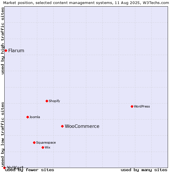 Market position of WooCommerce vs. Flarum vs. Yo!Kart