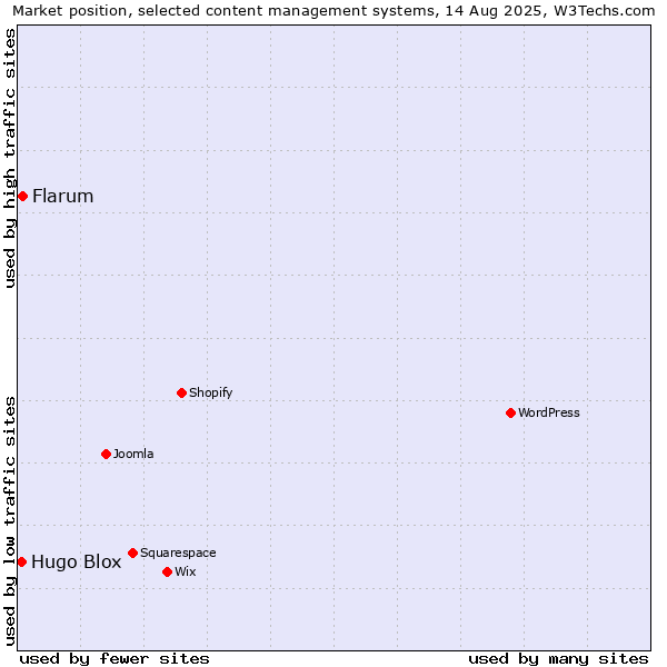Market position of Flarum vs. Hugo Blox