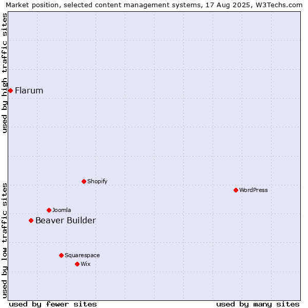 Market position of Beaver Builder vs. Flarum