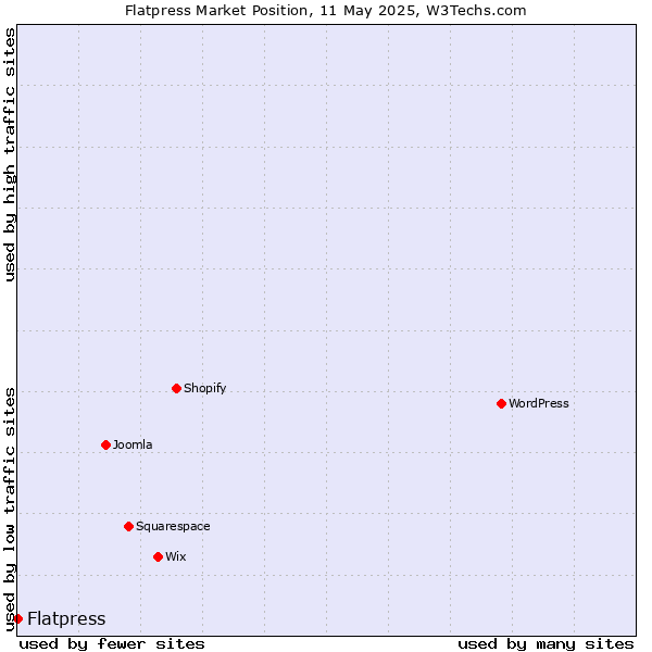 Market position of Flatpress