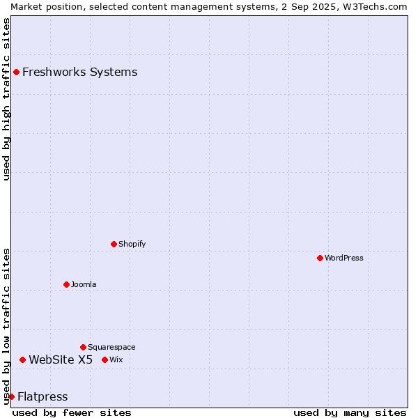 Market position of WebSite X5 vs. Freshworks Systems vs. Flatpress