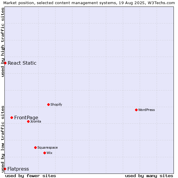 Market position of FrontPage vs. React Static vs. Flatpress