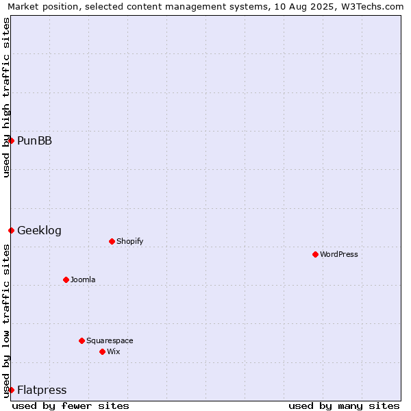 Market position of PunBB vs. Geeklog vs. Flatpress