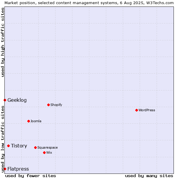 Market position of Tistory vs. Geeklog vs. Flatpress