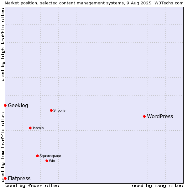 Market position of WordPress vs. Geeklog vs. Flatpress