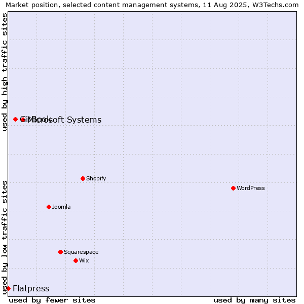 Market position of Microsoft Systems vs. GitBook vs. Flatpress