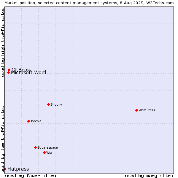 Market position of GitBook vs. Microsoft Word vs. Flatpress