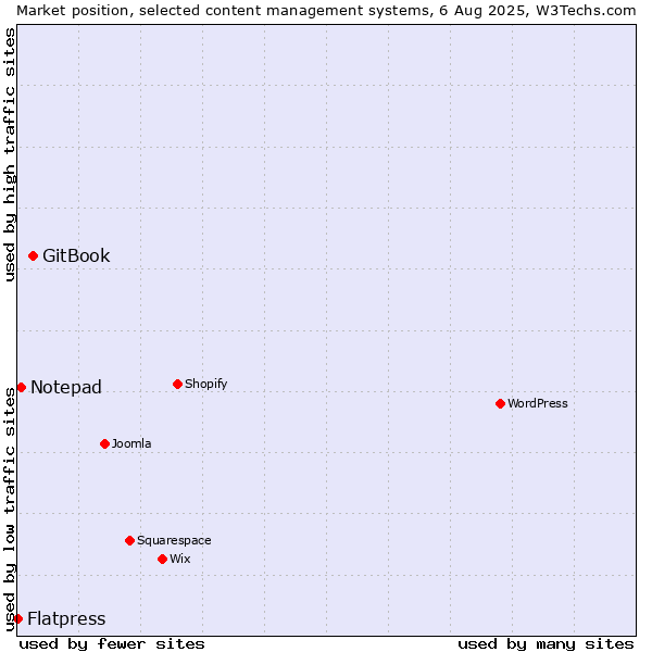 Market position of GitBook vs. Notepad vs. Flatpress