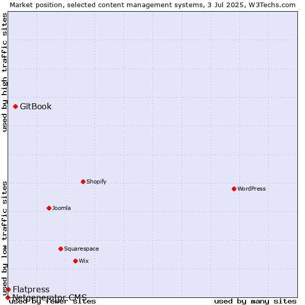 Market position of GitBook vs. Flatpress vs. Netgenerator CMS