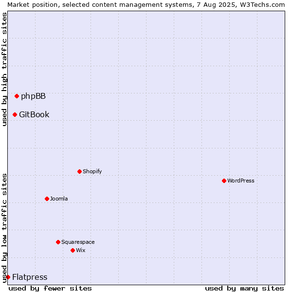 Market position of phpBB vs. GitBook vs. Flatpress