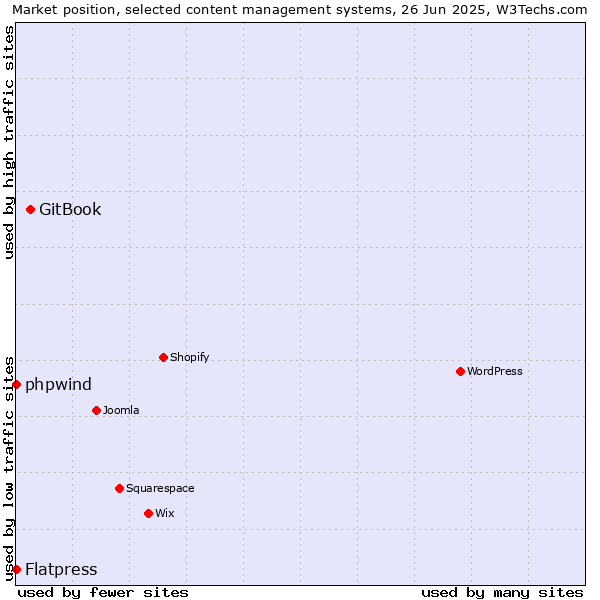 Market position of GitBook vs. phpwind vs. Flatpress