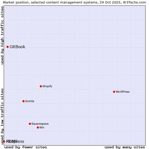 Market position of GitBook vs. RCMS vs. Flatpress