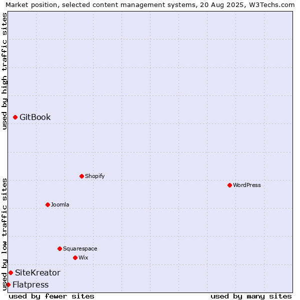 Market position of GitBook vs. SiteKreator vs. Flatpress