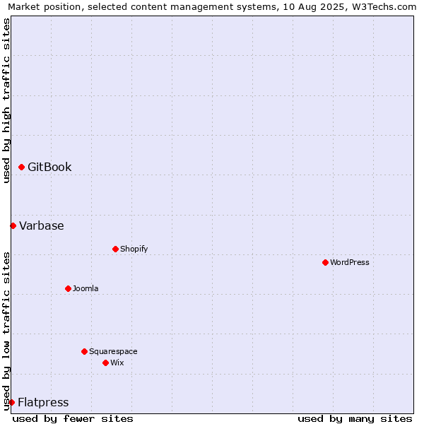 Market position of GitBook vs. Varbase vs. Flatpress