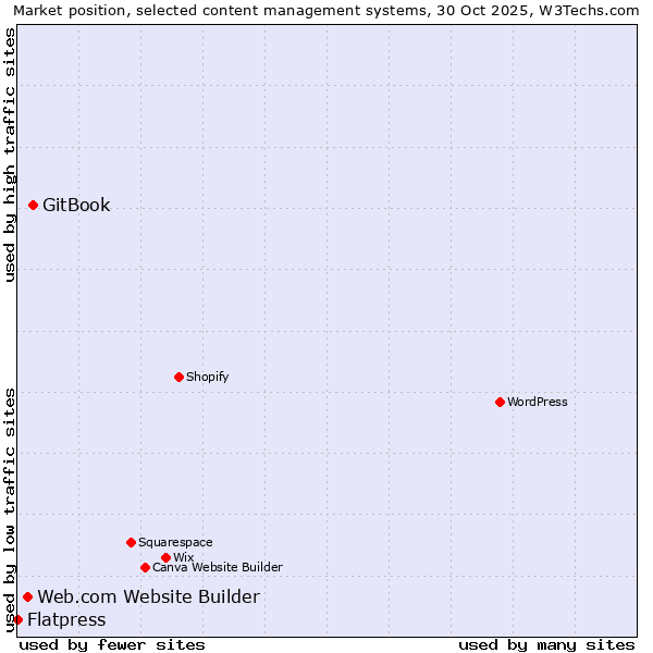 Market position of GitBook vs. Web.com Website Builder vs. Flatpress