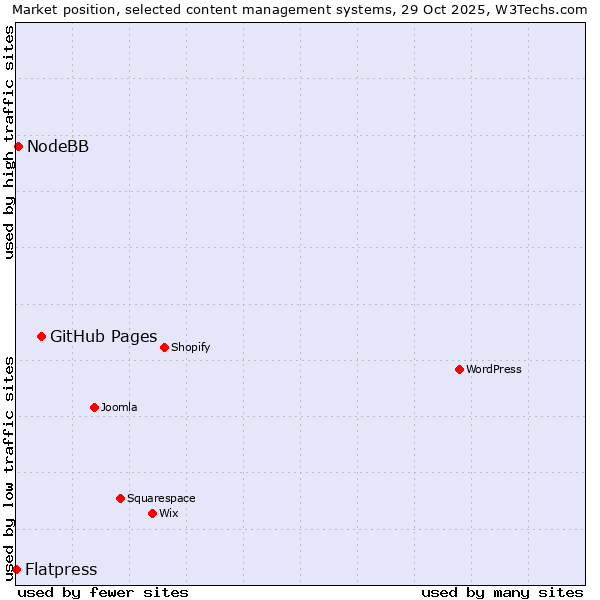 Market position of GitHub Pages vs. NodeBB vs. Flatpress