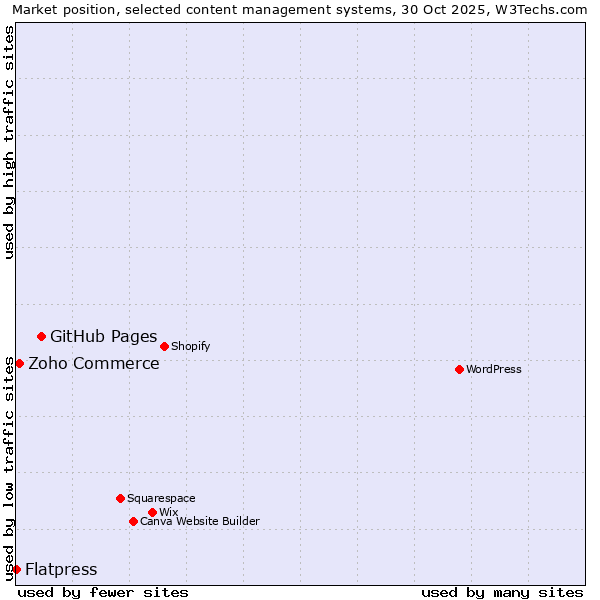 Market position of GitHub Pages vs. Zoho Commerce vs. Flatpress