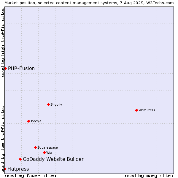 Market position of GoDaddy Website Builder vs. PHP-Fusion vs. Flatpress