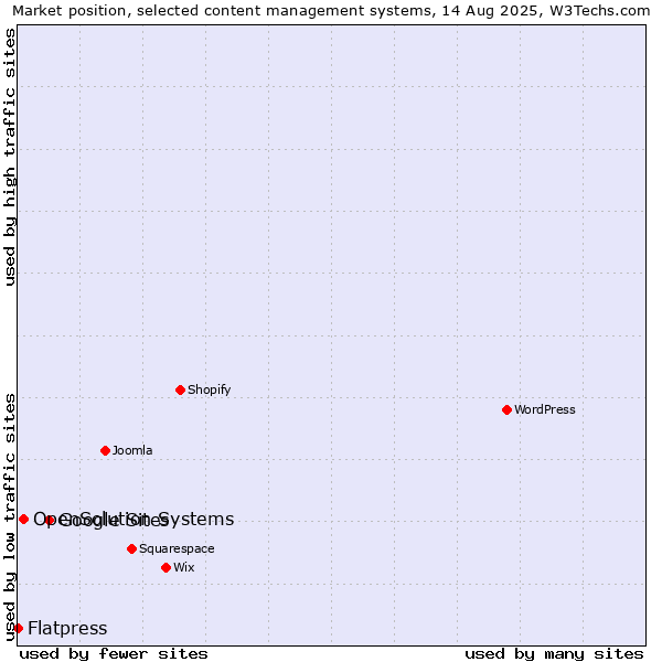 Market position of Google Sites vs. OpenSolution Systems vs. Flatpress