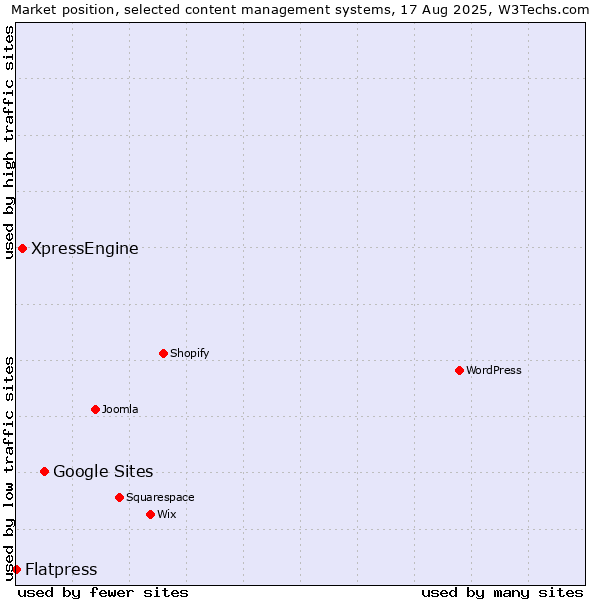 Market position of Google Sites vs. XpressEngine vs. Flatpress
