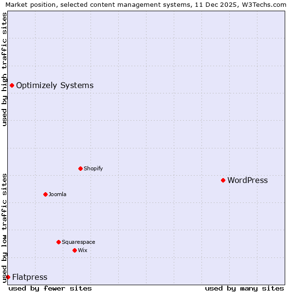 Market position of WordPress vs. Optimizely Systems vs. Flatpress