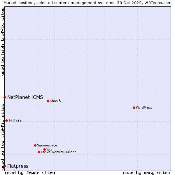 Market position of Hexo vs. NetPlanet iCMS vs. Flatpress