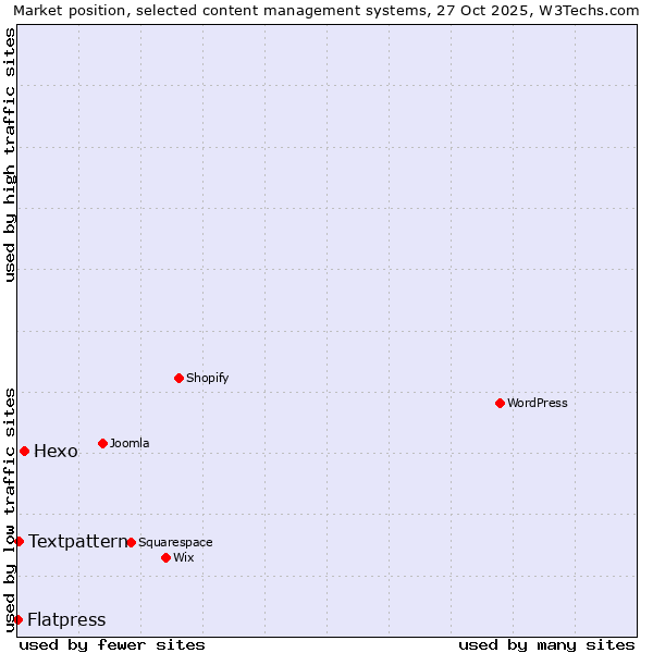 Market position of Hexo vs. Textpattern vs. Flatpress