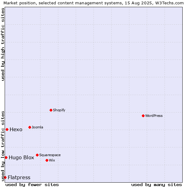 Market position of Hexo vs. Hugo Blox vs. Flatpress