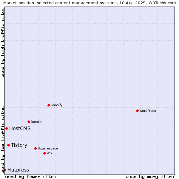Market position of Tistory vs. HostCMS vs. Flatpress