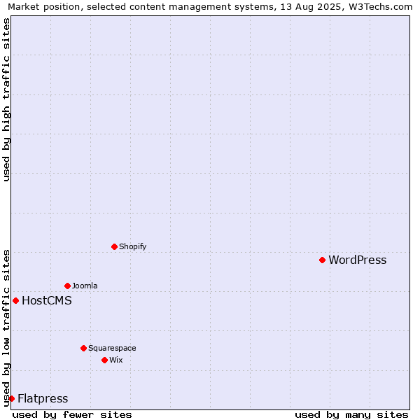 Market position of WordPress vs. HostCMS vs. Flatpress