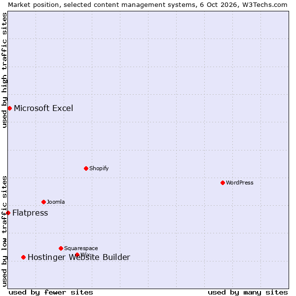 Market position of Hostinger Website Builder vs. Microsoft Excel vs. Flatpress