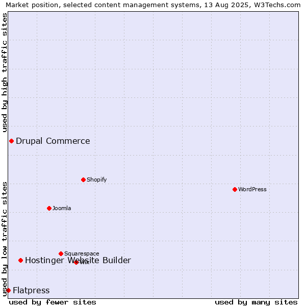 Market position of Hostinger Website Builder vs. Drupal Commerce vs. Flatpress