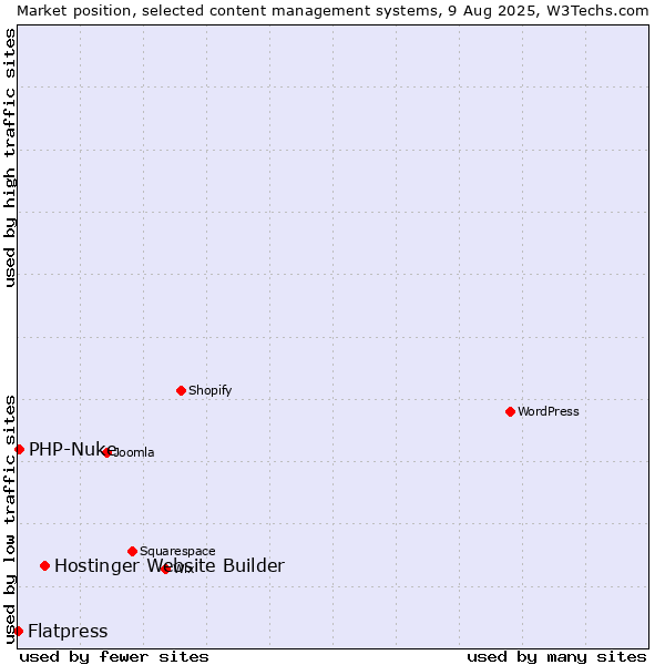 Market position of Hostinger Website Builder vs. PHP-Nuke vs. Flatpress