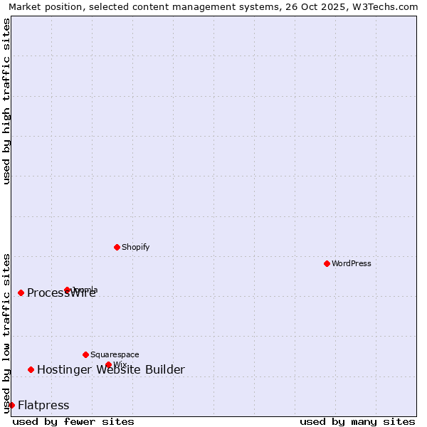 Market position of Hostinger Website Builder vs. ProcessWire vs. Flatpress