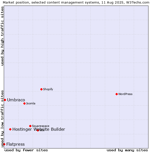 Market position of Hostinger Website Builder vs. Umbraco vs. Flatpress