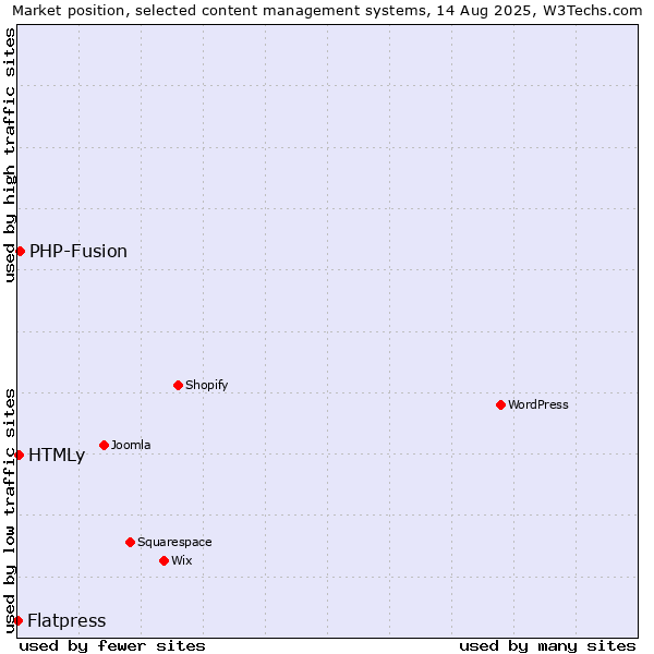 Market position of PHP-Fusion vs. HTMLy vs. Flatpress