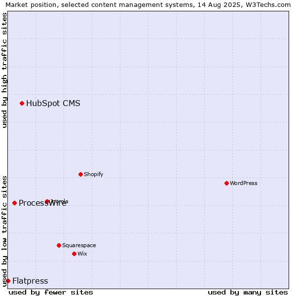 Market position of HubSpot CMS vs. ProcessWire vs. Flatpress