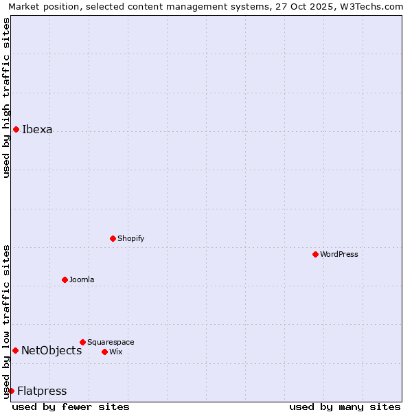 Market position of Ibexa vs. NetObjects vs. Flatpress
