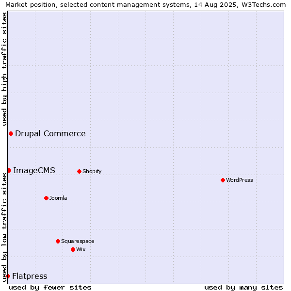 Market position of Drupal Commerce vs. ImageCMS vs. Flatpress