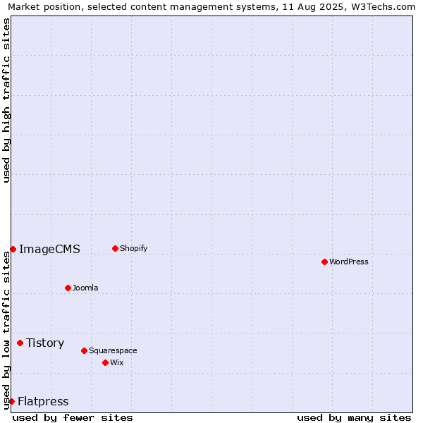 Market position of Tistory vs. ImageCMS vs. Flatpress