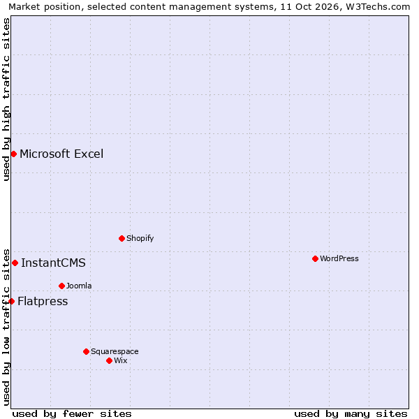 Market position of InstantCMS vs. Microsoft Excel vs. Flatpress