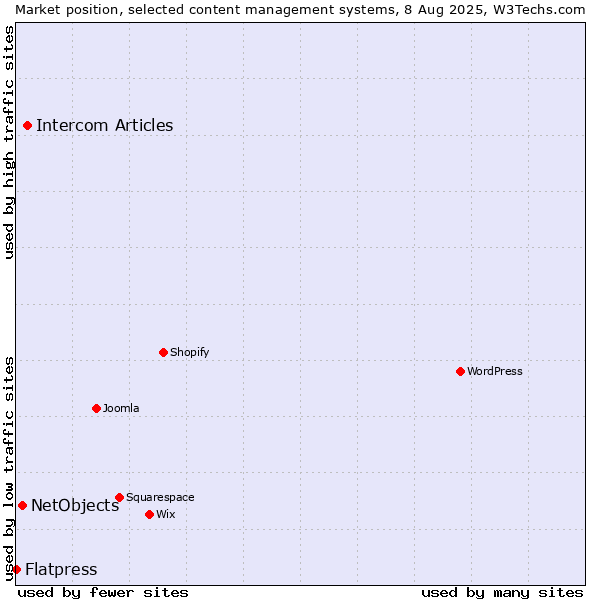 Market position of Intercom Articles vs. NetObjects vs. Flatpress