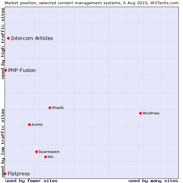 Market position of Intercom Articles vs. PHP-Fusion vs. Flatpress