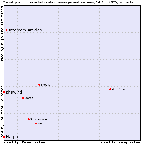 Market position of Intercom Articles vs. phpwind vs. Flatpress