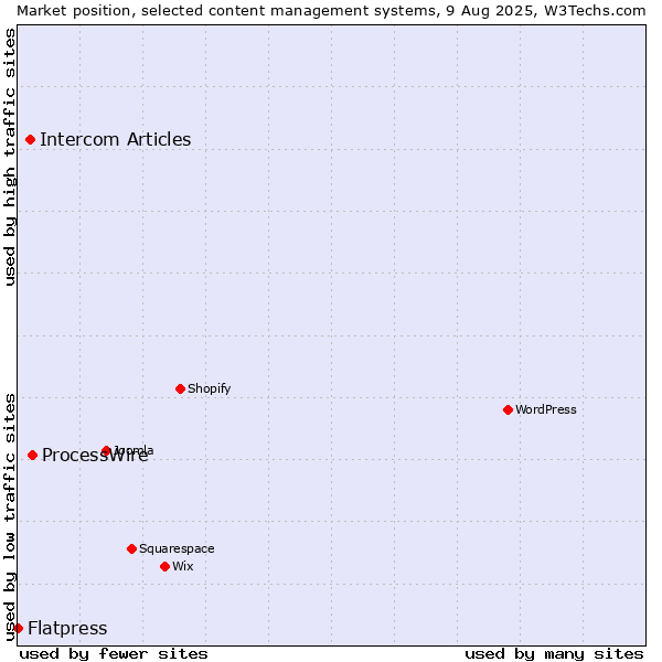 Market position of ProcessWire vs. Intercom Articles vs. Flatpress