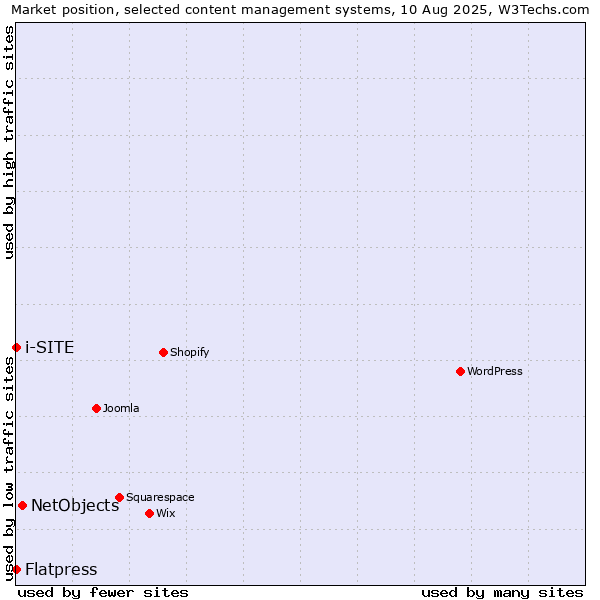 Market position of NetObjects vs. Flatpress vs. i-SITE