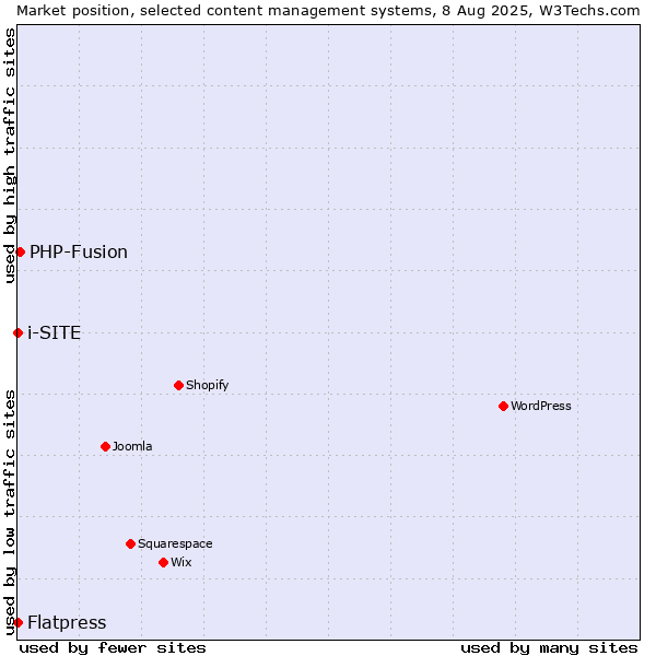 Market position of PHP-Fusion vs. Flatpress vs. i-SITE