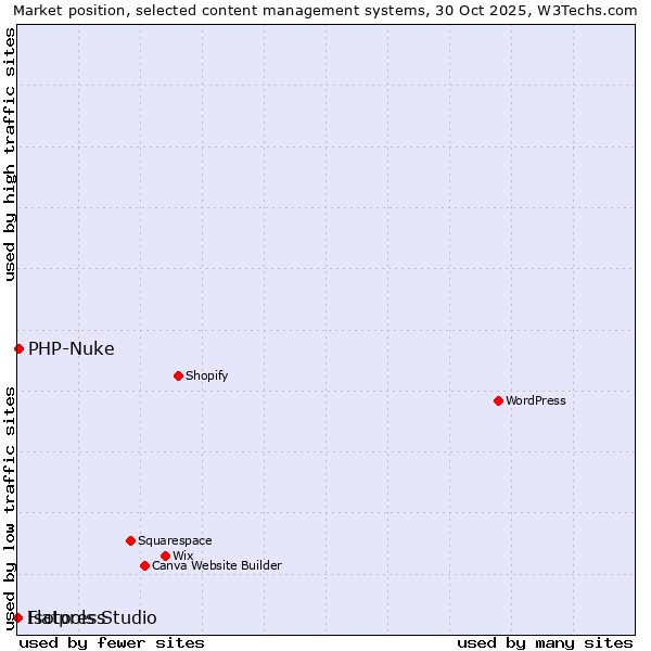 Market position of PHP-Nuke vs. Flatpress vs. Isotools Studio