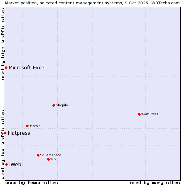 Market position of iWeb vs. Microsoft Excel vs. Flatpress