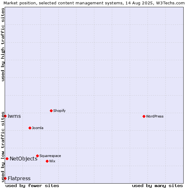 Market position of NetObjects vs. Flatpress vs. iwms